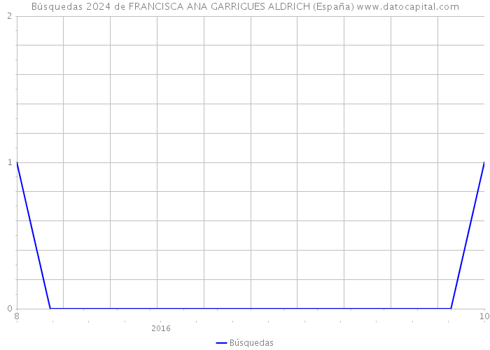 Búsquedas 2024 de FRANCISCA ANA GARRIGUES ALDRICH (España) 