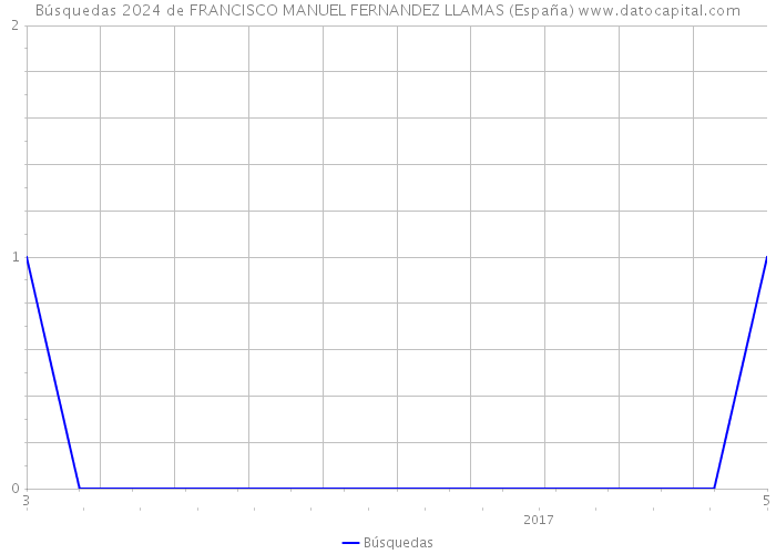 Búsquedas 2024 de FRANCISCO MANUEL FERNANDEZ LLAMAS (España) 