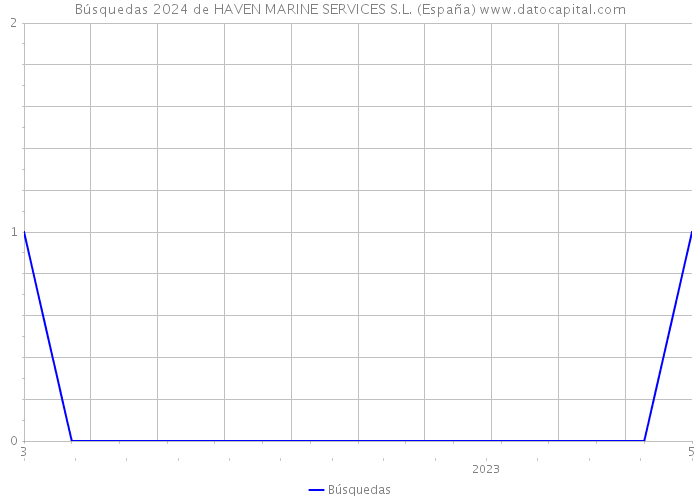 Búsquedas 2024 de HAVEN MARINE SERVICES S.L. (España) 