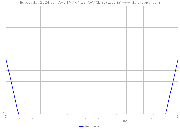 Búsquedas 2024 de HAVEN MARINE STORAGE SL (España) 