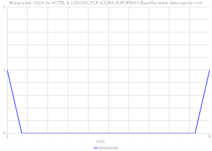 Búsquedas 2024 de HOTEL & LODGING FCR AZORA EUROPEAN (España) 