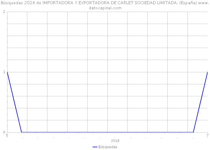 Búsquedas 2024 de IMPORTADORA Y EXPORTADORA DE CARLET SOCIEDAD LIMITADA. (España) 