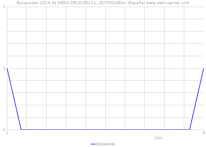 Búsquedas 2024 de INESA DEGAXEN S.L. (EXTINGUIDA) (España) 