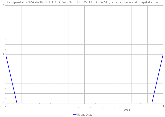 Búsquedas 2024 de INSTITUTO ARAGONES DE OSTEOPATIA SL (España) 