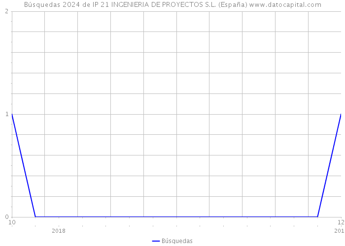 Búsquedas 2024 de IP 21 INGENIERIA DE PROYECTOS S.L. (España) 