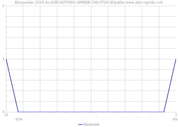 Búsquedas 2024 de JOSE ANTONIO ARRESE CHAUTON (España) 
