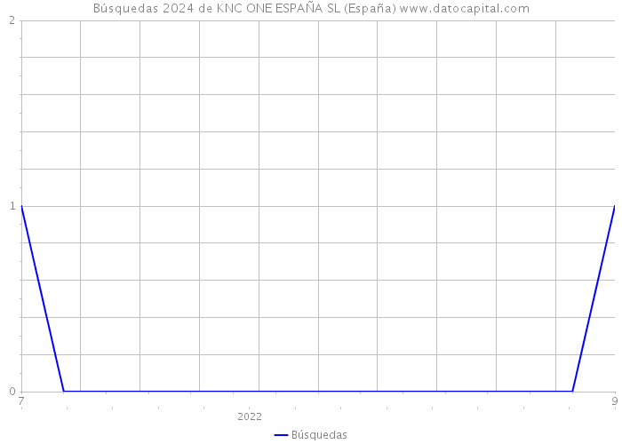 Búsquedas 2024 de KNC ONE ESPAÑA SL (España) 