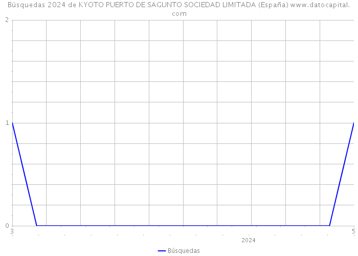 Búsquedas 2024 de KYOTO PUERTO DE SAGUNTO SOCIEDAD LIMITADA (España) 