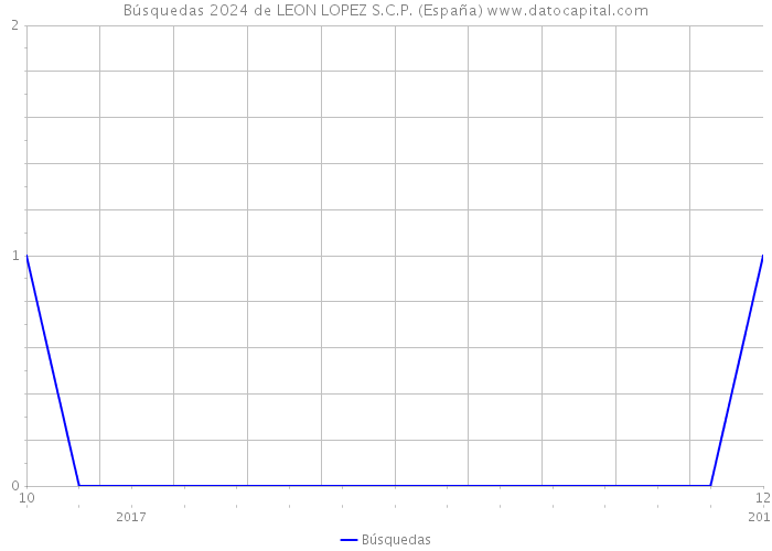 Búsquedas 2024 de LEON LOPEZ S.C.P. (España) 