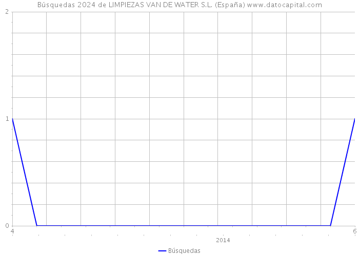 Búsquedas 2024 de LIMPIEZAS VAN DE WATER S.L. (España) 