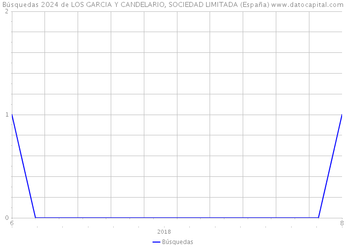Búsquedas 2024 de LOS GARCIA Y CANDELARIO, SOCIEDAD LIMITADA (España) 