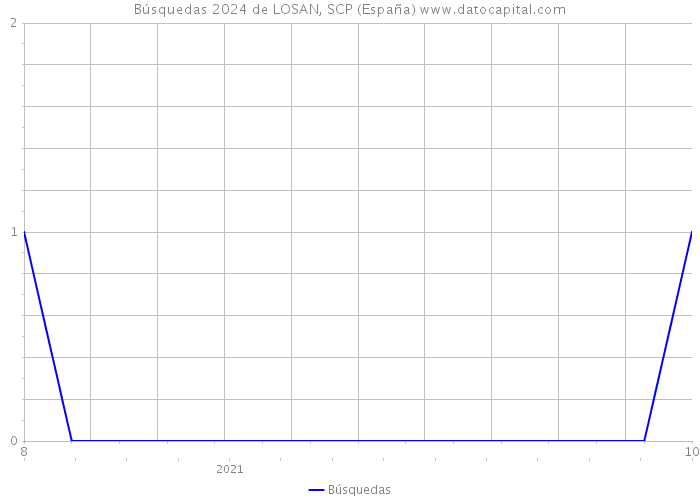 Búsquedas 2024 de LOSAN, SCP (España) 