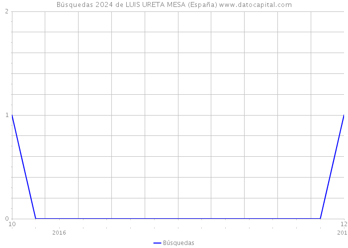 Búsquedas 2024 de LUIS URETA MESA (España) 
