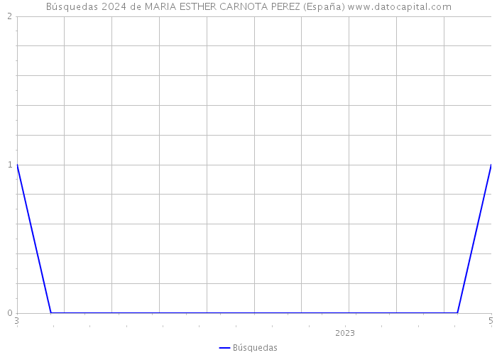 Búsquedas 2024 de MARIA ESTHER CARNOTA PEREZ (España) 