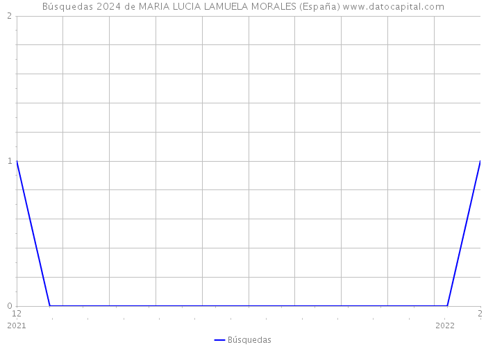 Búsquedas 2024 de MARIA LUCIA LAMUELA MORALES (España) 