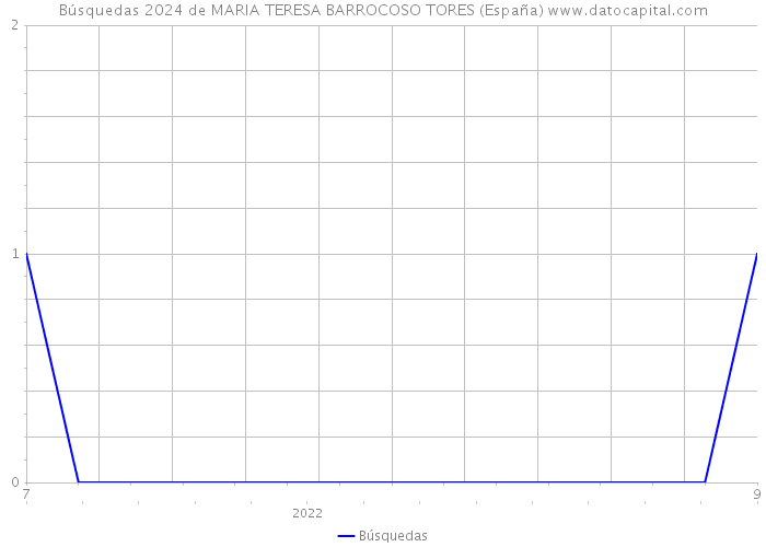 Búsquedas 2024 de MARIA TERESA BARROCOSO TORES (España) 