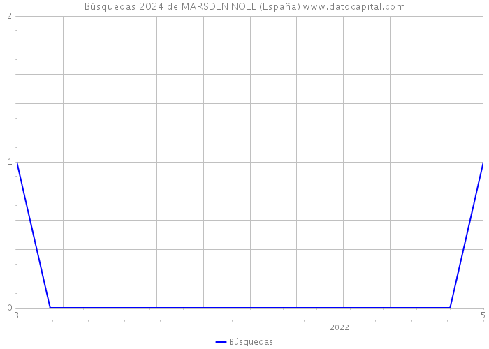 Búsquedas 2024 de MARSDEN NOEL (España) 