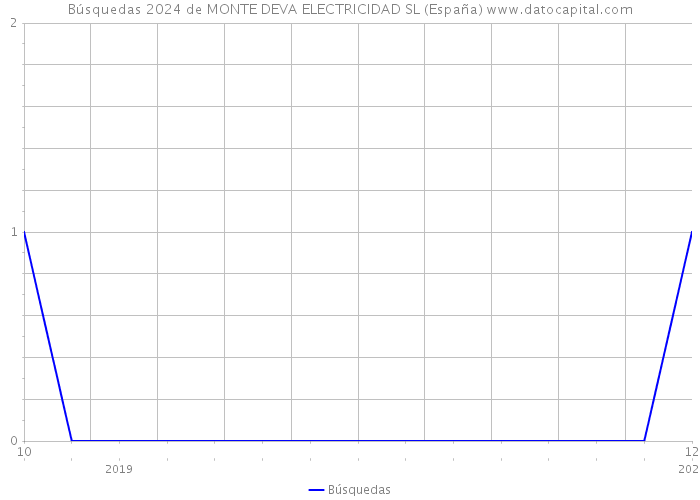 Búsquedas 2024 de MONTE DEVA ELECTRICIDAD SL (España) 