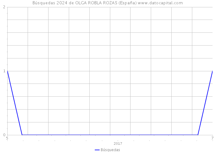 Búsquedas 2024 de OLGA ROBLA ROZAS (España) 