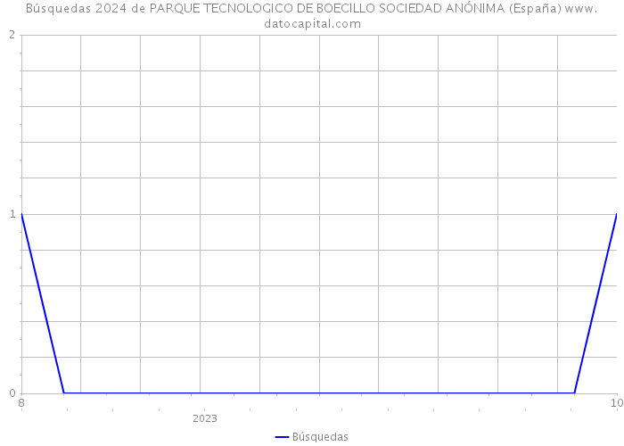 Búsquedas 2024 de PARQUE TECNOLOGICO DE BOECILLO SOCIEDAD ANÓNIMA (España) 
