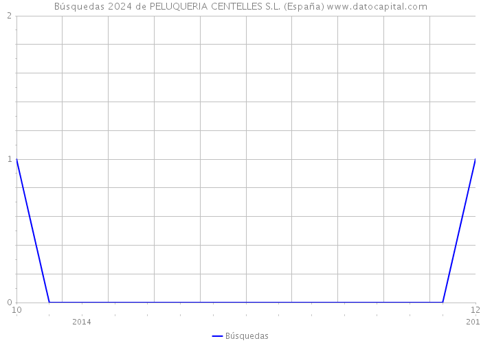 Búsquedas 2024 de PELUQUERIA CENTELLES S.L. (España) 