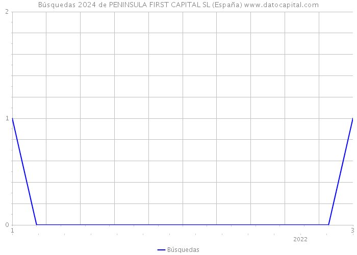 Búsquedas 2024 de PENINSULA FIRST CAPITAL SL (España) 