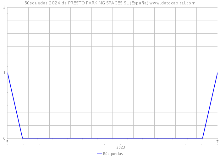 Búsquedas 2024 de PRESTO PARKING SPACES SL (España) 