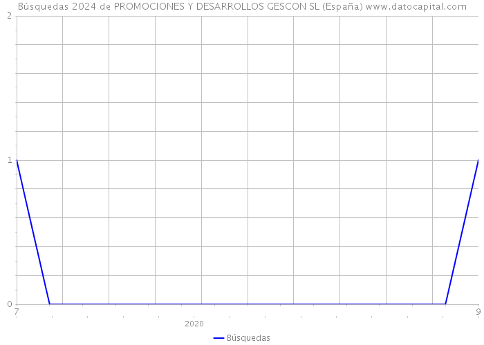 Búsquedas 2024 de PROMOCIONES Y DESARROLLOS GESCON SL (España) 