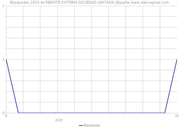 Búsquedas 2024 de REMOTE SYSTEMS SOCIEDAD LIMITADA (España) 