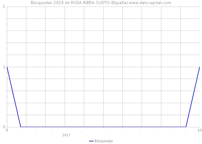 Búsquedas 2024 de ROSA RIERA CUSTO (España) 