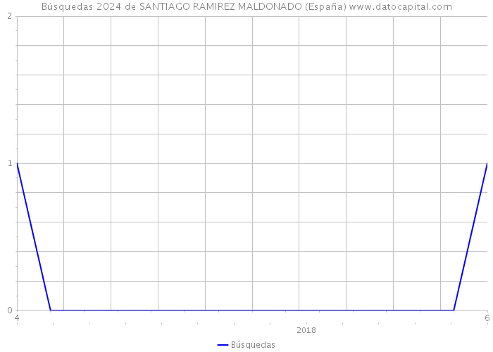 Búsquedas 2024 de SANTIAGO RAMIREZ MALDONADO (España) 