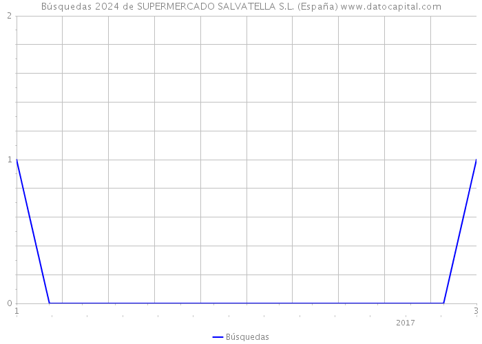 Búsquedas 2024 de SUPERMERCADO SALVATELLA S.L. (España) 