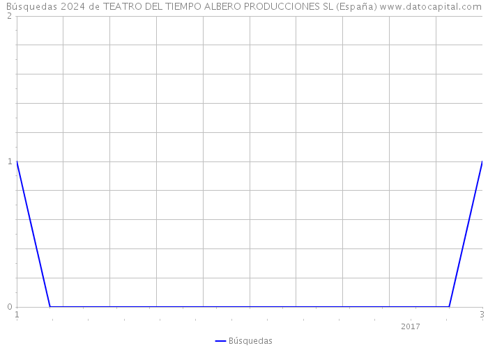 Búsquedas 2024 de TEATRO DEL TIEMPO ALBERO PRODUCCIONES SL (España) 