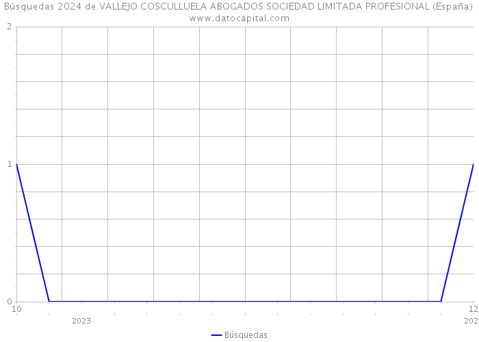 Búsquedas 2024 de VALLEJO COSCULLUELA ABOGADOS SOCIEDAD LIMITADA PROFESIONAL (España) 