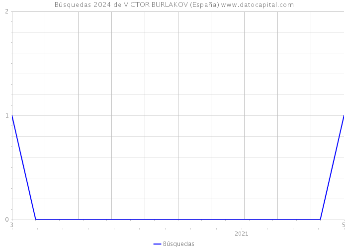 Búsquedas 2024 de VICTOR BURLAKOV (España) 