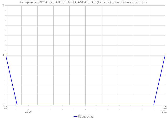Búsquedas 2024 de XABIER URETA ASKASIBAR (España) 