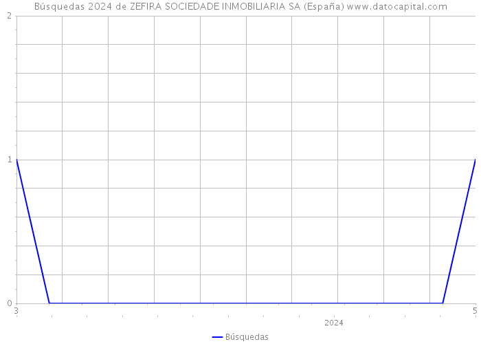 Búsquedas 2024 de ZEFIRA SOCIEDADE INMOBILIARIA SA (España) 