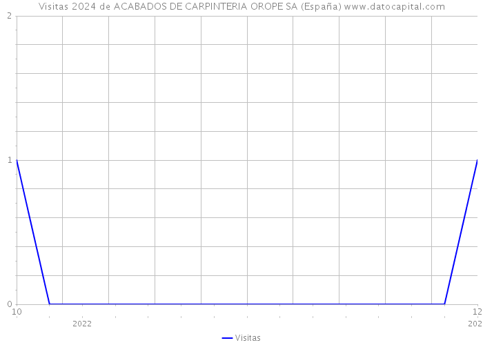 Visitas 2024 de ACABADOS DE CARPINTERIA OROPE SA (España) 