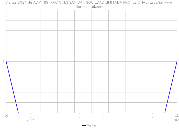 Visitas 2024 de ADMINISTRACIONES SANJUAN SOCIEDAD LIMITADA PROFESIONAL (España) 