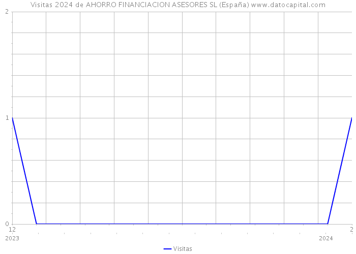 Visitas 2024 de AHORRO FINANCIACION ASESORES SL (España) 