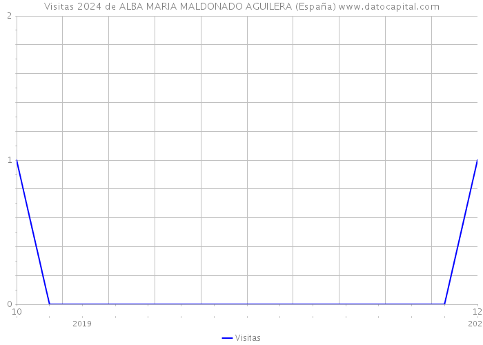 Visitas 2024 de ALBA MARIA MALDONADO AGUILERA (España) 