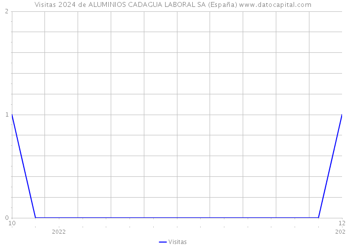 Visitas 2024 de ALUMINIOS CADAGUA LABORAL SA (España) 