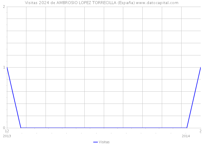 Visitas 2024 de AMBROSIO LOPEZ TORRECILLA (España) 