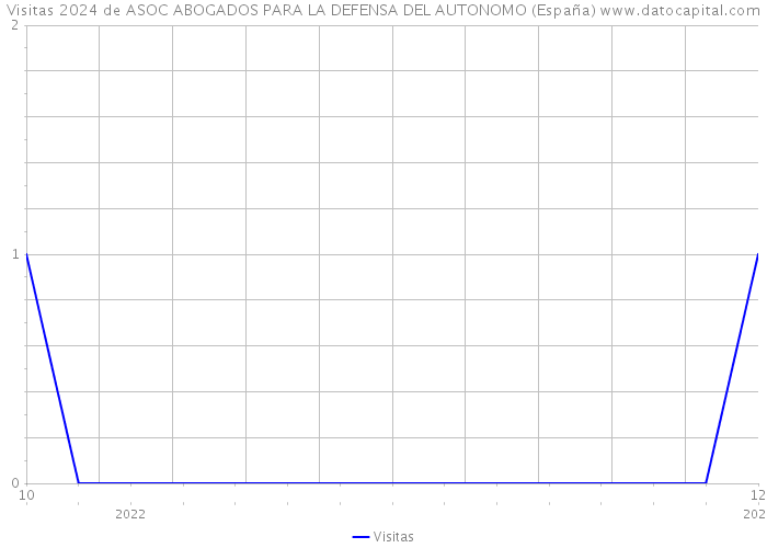 Visitas 2024 de ASOC ABOGADOS PARA LA DEFENSA DEL AUTONOMO (España) 