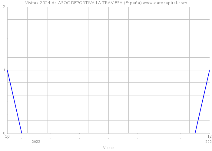 Visitas 2024 de ASOC DEPORTIVA LA TRAVIESA (España) 