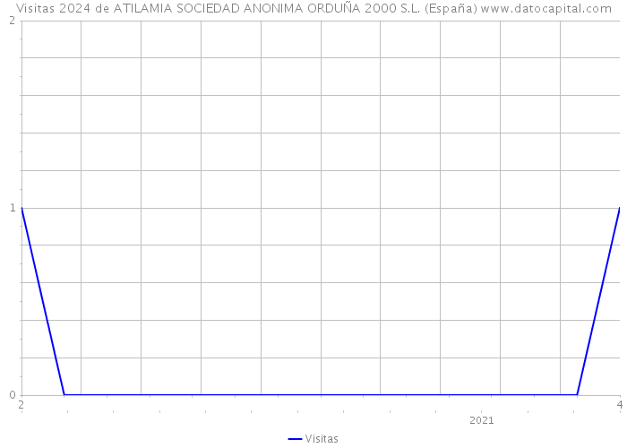 Visitas 2024 de ATILAMIA SOCIEDAD ANONIMA ORDUÑA 2000 S.L. (España) 
