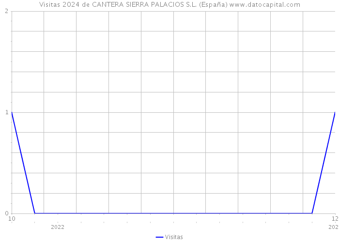 Visitas 2024 de CANTERA SIERRA PALACIOS S.L. (España) 