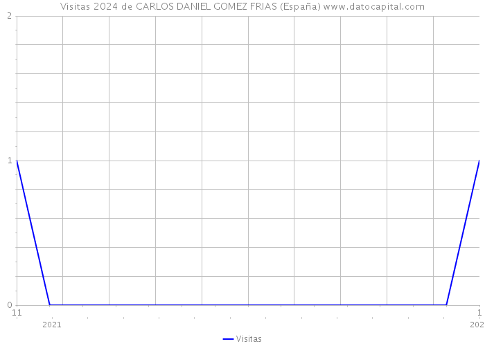 Visitas 2024 de CARLOS DANIEL GOMEZ FRIAS (España) 