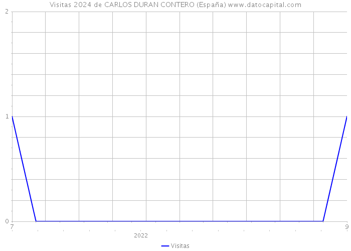 Visitas 2024 de CARLOS DURAN CONTERO (España) 