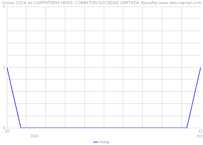 Visitas 2024 de CARPINTERIA HNOS. CORBATON SOCIEDAD LIMITADA (España) 